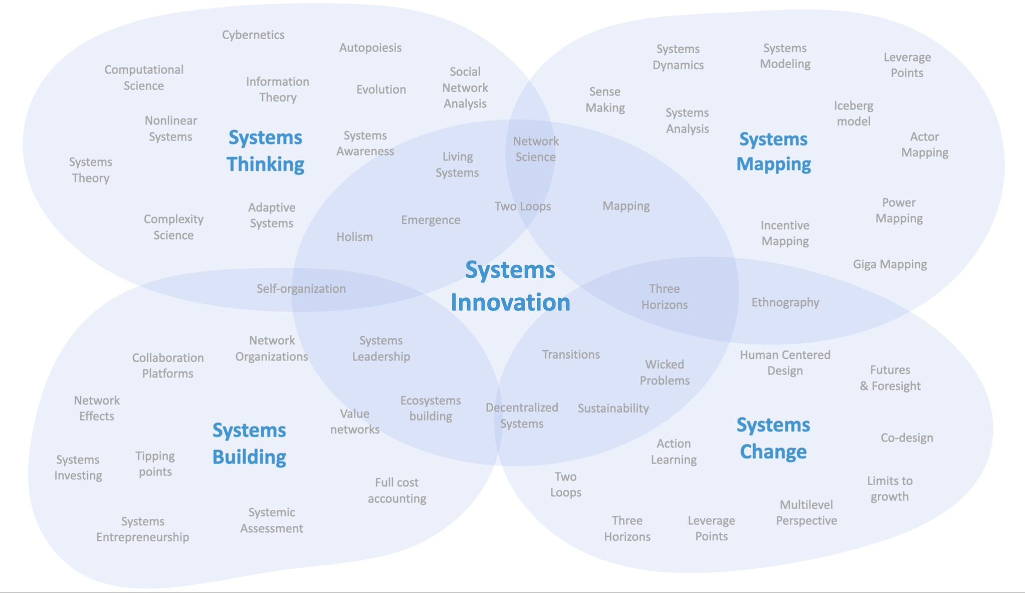 Systems Thinking – System Synergy